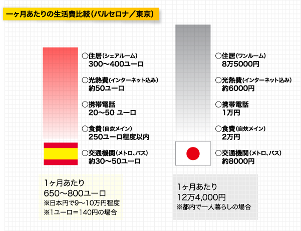 一ヶ月あたりの生活費比較（バルセロナ／東京）