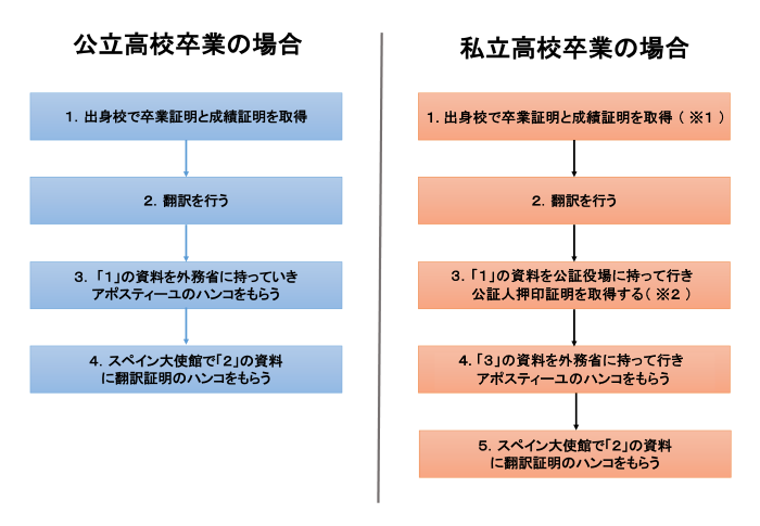 お申し込み後の諸手続き 04 スペイン留学代行センター お申し込み後の諸手続き 04 スペイン留学代行センター
